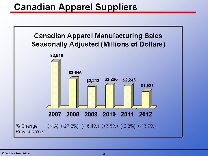 Canadian Apparel Suppliers Canadian Apparel Manufacturing Sales Seasonally Adjusted (Millions of Dollars) % Change