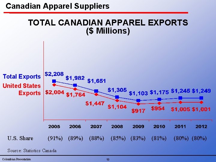 Canadian Apparel Suppliers TOTAL CANADIAN APPAREL EXPORTS ($ Millions) Total Exports United States Exports