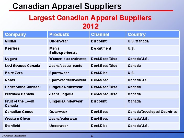Canadian Apparel Suppliers Largest Canadian Apparel Suppliers 2012 Company Products Channel Country Gildan Underwear