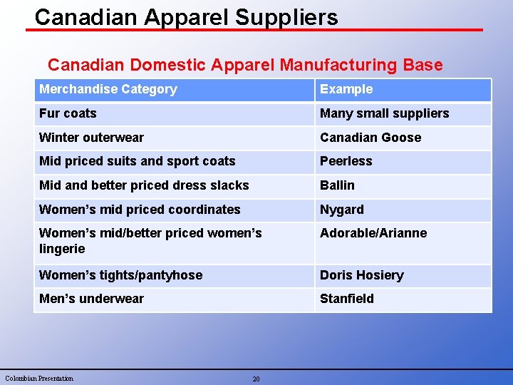 Canadian Apparel Suppliers Canadian Domestic Apparel Manufacturing Base Merchandise Category Example Fur coats Many