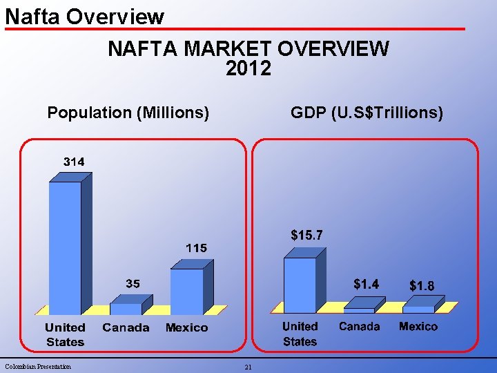 Nafta Overview NAFTA MARKET OVERVIEW 2012 Population (Millions) Colombian Presentation GDP (U. S$Trillions) 21