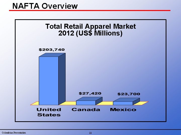 NAFTA Overview Total Retail Apparel Market 2012 (US$ Millions) Colombian Presentation 22 