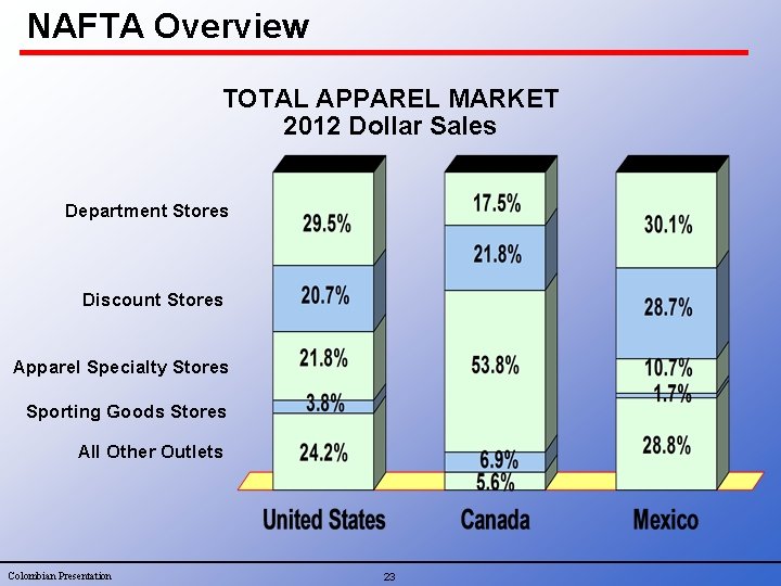 NAFTA Overview TOTAL APPAREL MARKET 2012 Dollar Sales Department Stores Discount Stores Apparel Specialty