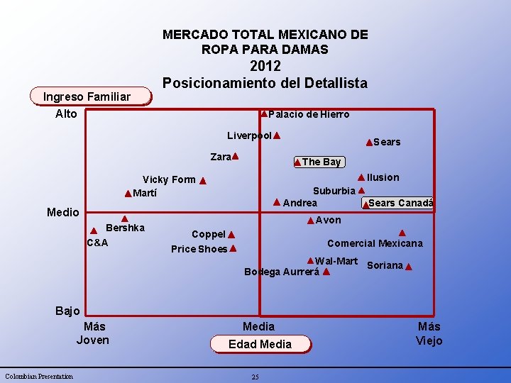 MERCADO TOTAL MEXICANO DE ROPA PARA DAMAS 2012 Posicionamiento del Detallista Ingreso Familiar Alto