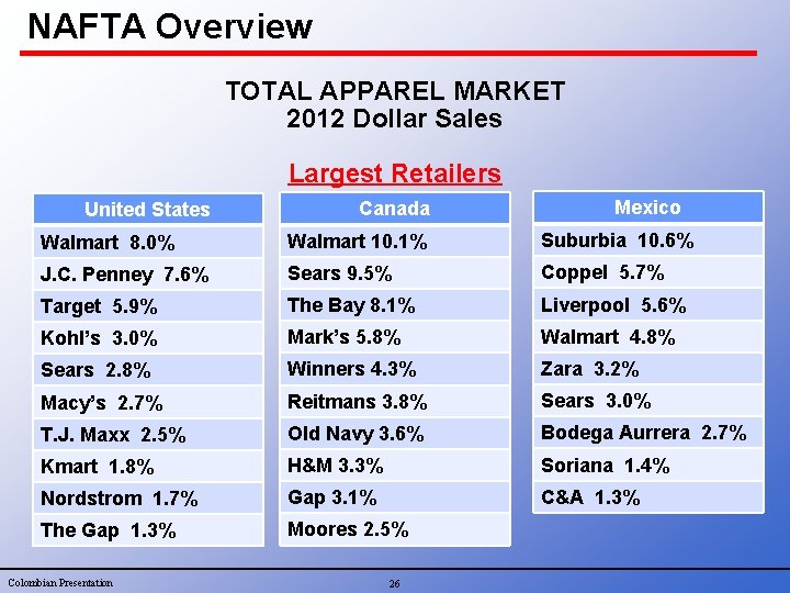 NAFTA Overview TOTAL APPAREL MARKET 2012 Dollar Sales Largest Retailers United States Canada Mexico