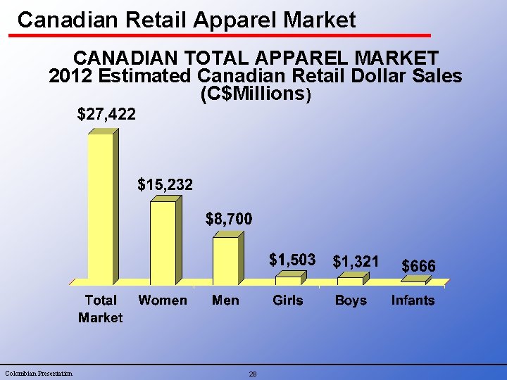 Canadian Retail Apparel Market CANADIAN TOTAL APPAREL MARKET 2012 Estimated Canadian Retail Dollar Sales