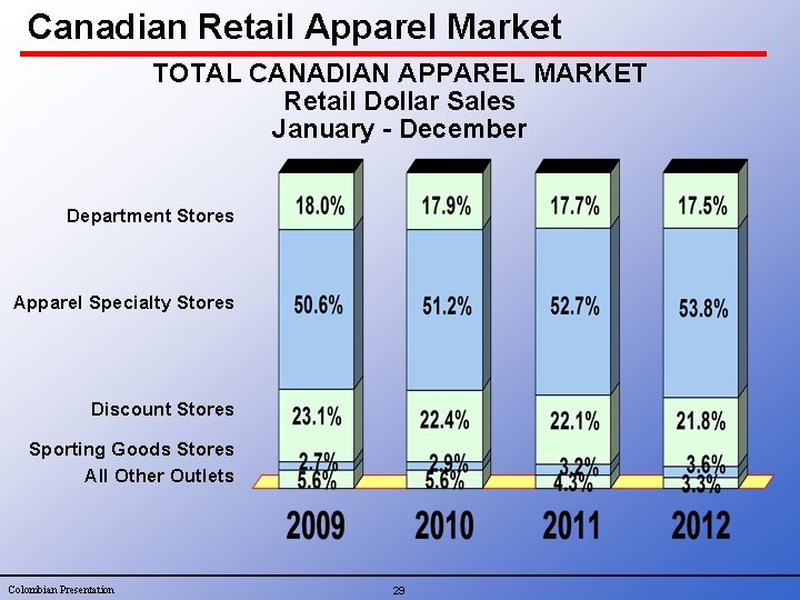 Canadian Retail Apparel Market TOTAL CANADIAN APPAREL MARKET Retail Dollar Sales January - December