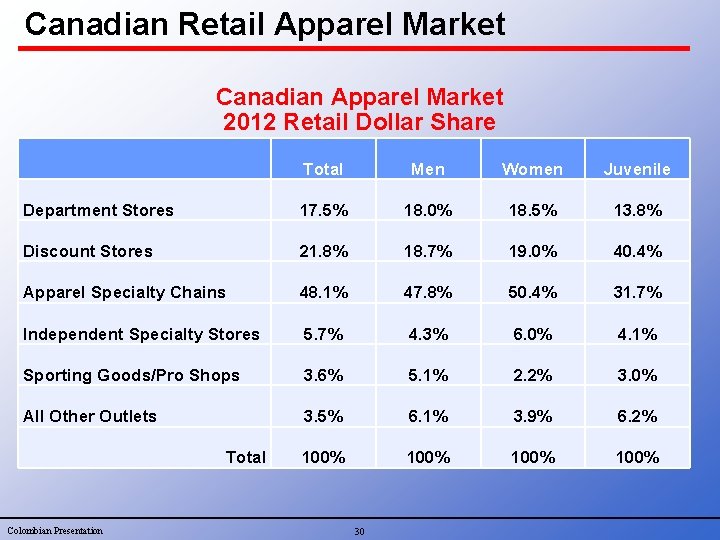 Canadian Retail Apparel Market Canadian Apparel Market 2012 Retail Dollar Share Department Stores Discount