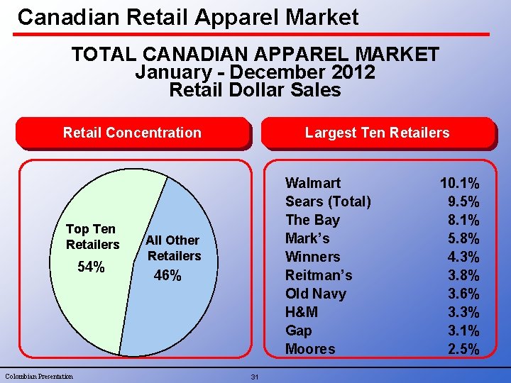 Canadian Retail Apparel Market TOTAL CANADIAN APPAREL MARKET January - December 2012 Retail Dollar