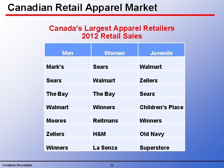 Canadian Retail Apparel Market Canada’s Largest Apparel Retailers 2012 Retail Sales Men Mark’s Sears