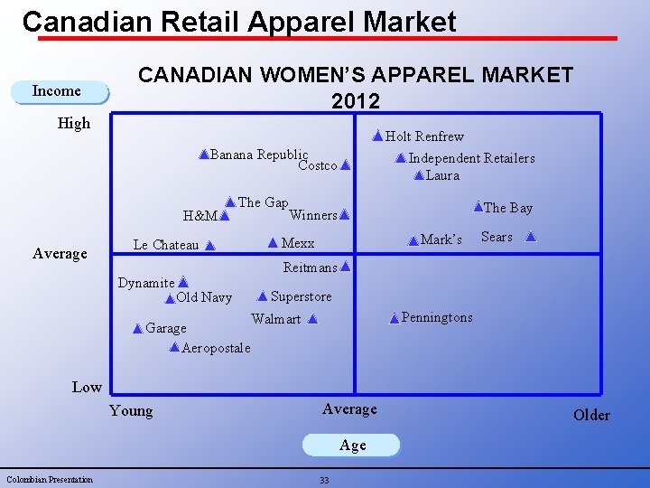 Canadian Retail Apparel Market Income CANADIAN WOMEN’S APPAREL MARKET 2012 High Holt Renfrew Banana