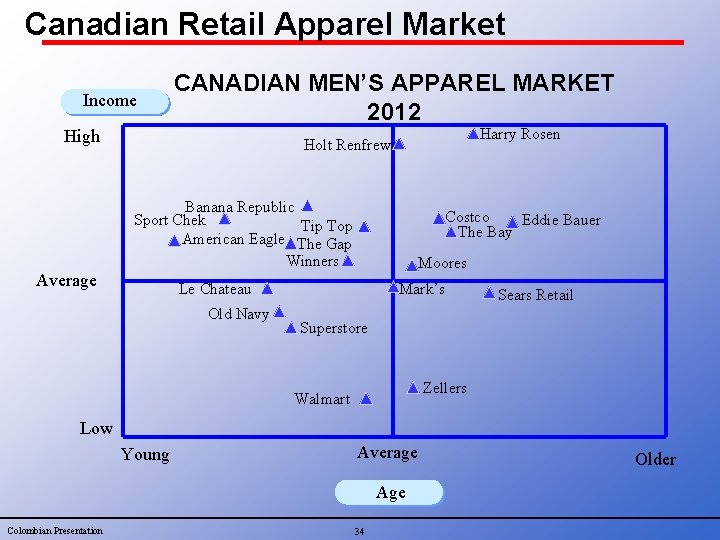 Canadian Retail Apparel Market Income CANADIAN MEN’S APPAREL MARKET 2012 High Harry Rosen Holt