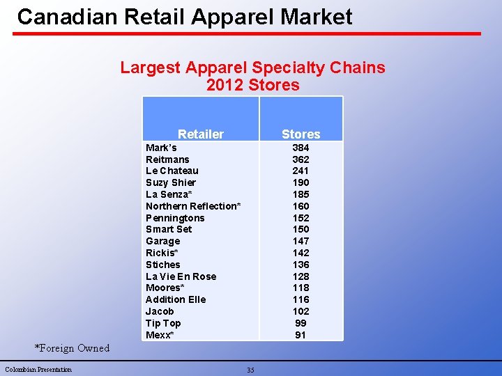 Canadian Retail Apparel Market Largest Apparel Specialty Chains 2012 Stores Retailer Stores Mark’s Reitmans