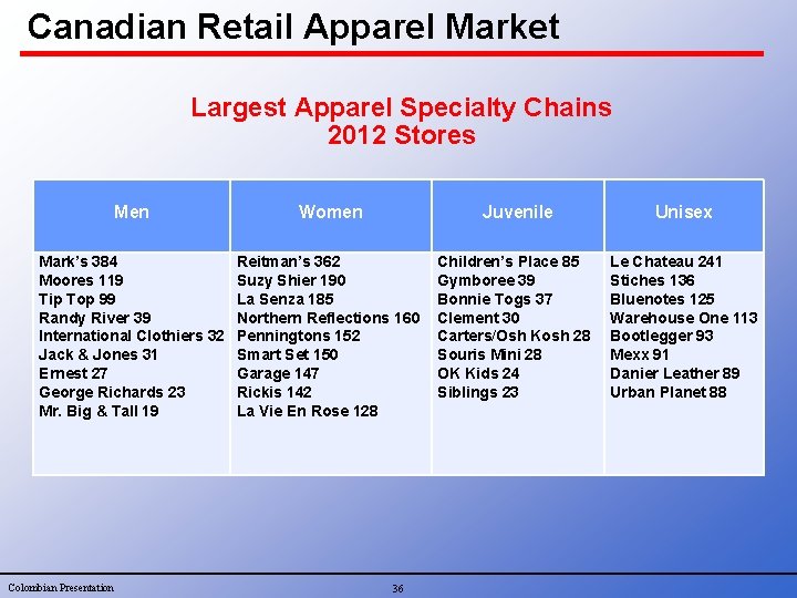 Canadian Retail Apparel Market Largest Apparel Specialty Chains 2012 Stores Men Women Juvenile Unisex