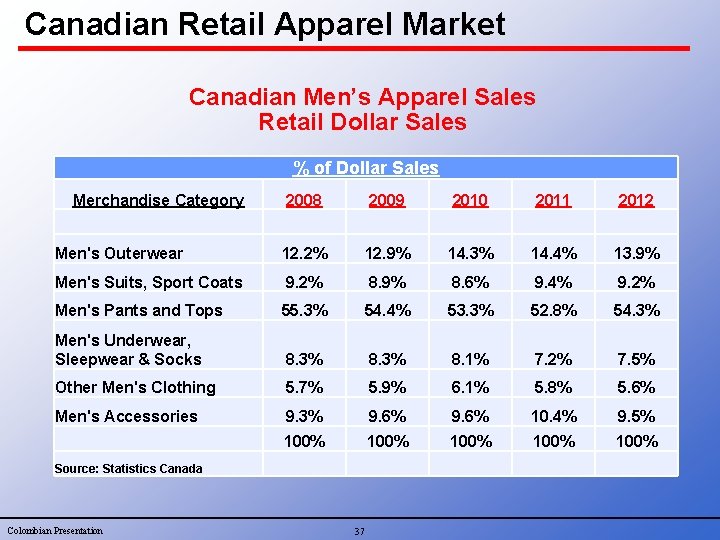 Canadian Retail Apparel Market Canadian Men’s Apparel Sales Retail Dollar Sales % of Dollar