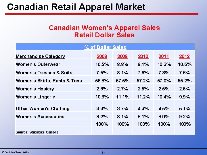 Canadian Retail Apparel Market Canadian Women’s Apparel Sales Retail Dollar Sales % of Dollar