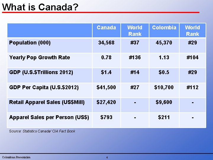 What is Canada? Canada World Rank Colombia World Rank 34, 568 #37 45, 370