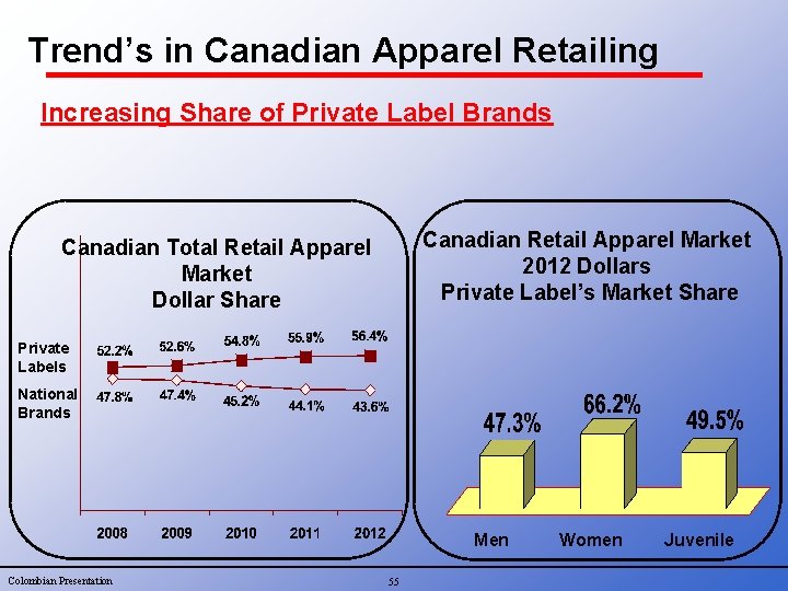 Trend’s in Canadian Apparel Retailing Increasing Share of Private Label Brands Canadian Retail Apparel