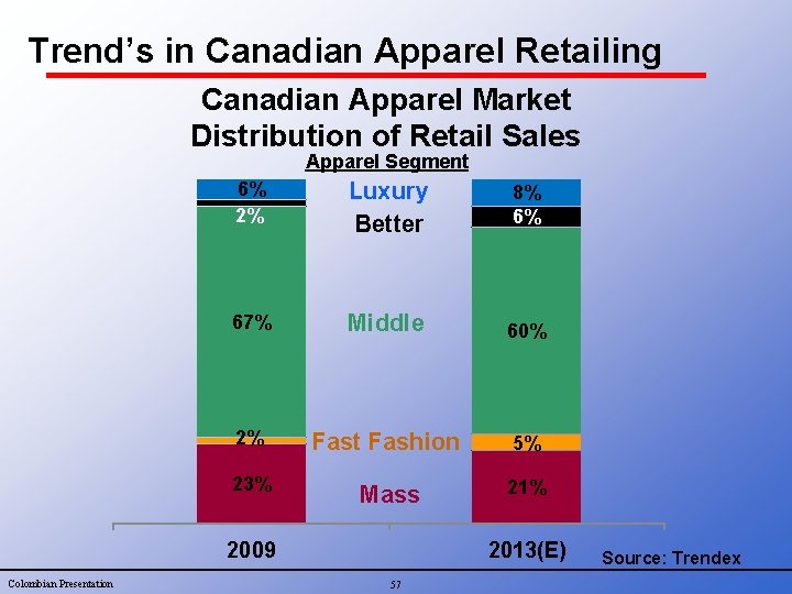 Trend’s in Canadian Apparel Retailing Canadian Apparel Market Distribution of Retail Sales Apparel Segment