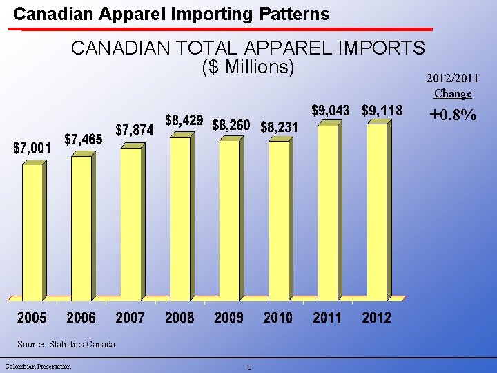 Canadian Apparel Importing Patterns CANADIAN TOTAL APPAREL IMPORTS ($ Millions) 2012/2011 Change $9, 118