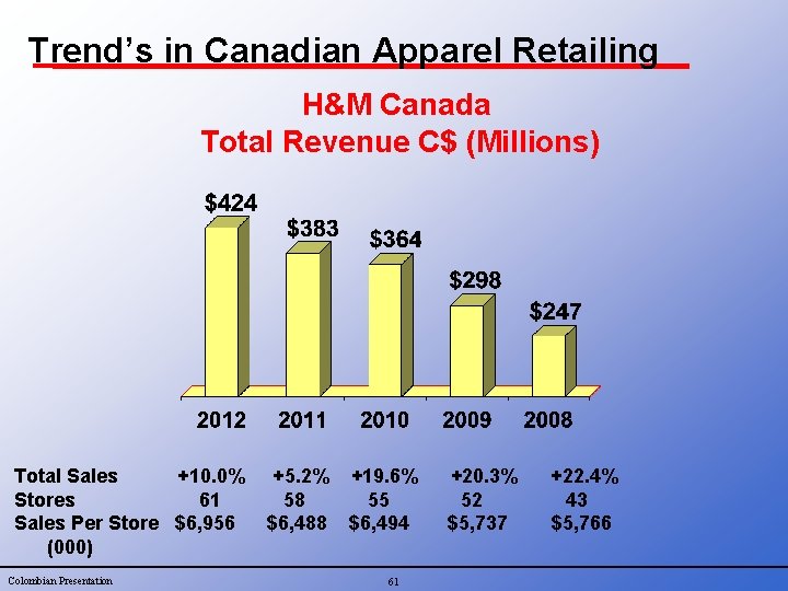 Trend’s in Canadian Apparel Retailing H&M Canada Total Revenue C$ (Millions) Total Sales +10.