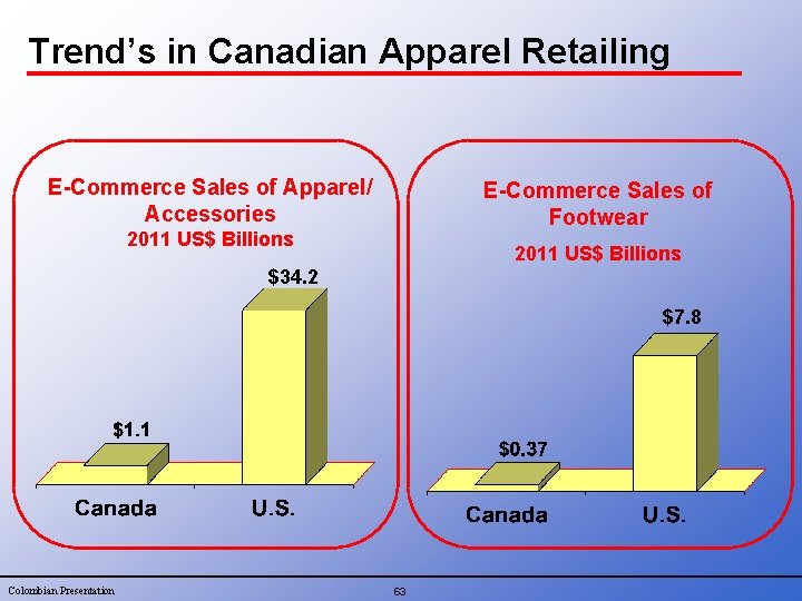 Trend’s in Canadian Apparel Retailing E-Commerce Sales of Apparel/ Accessories E-Commerce Sales of Footwear