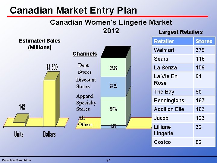 Canadian Market Entry Plan Canadian Women’s Lingerie Market 2012 Largest Retailers Estimated Sales (Millions)