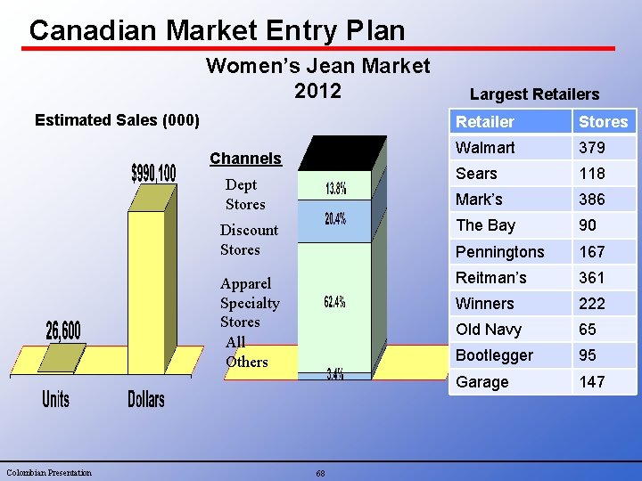 Canadian Market Entry Plan Women’s Jean Market 2012 Estimated Sales (000) Retailer Stores Walmart