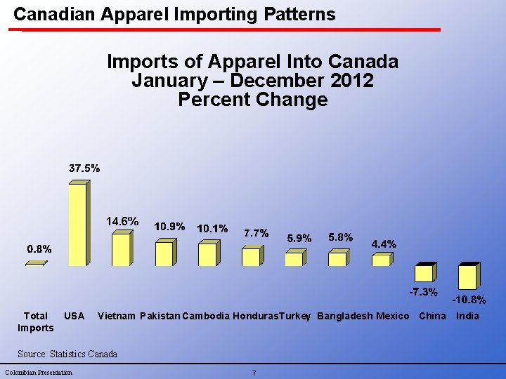 Canadian Apparel Importing Patterns Imports of Apparel Into Canada January – December 2012 Percent