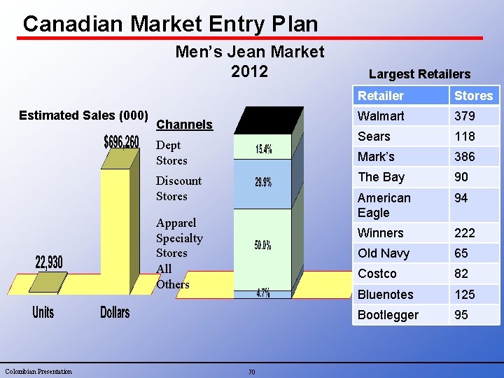 Canadian Market Entry Plan Men’s Jean Market 2012 Estimated Sales (000) Channels Dept Stores