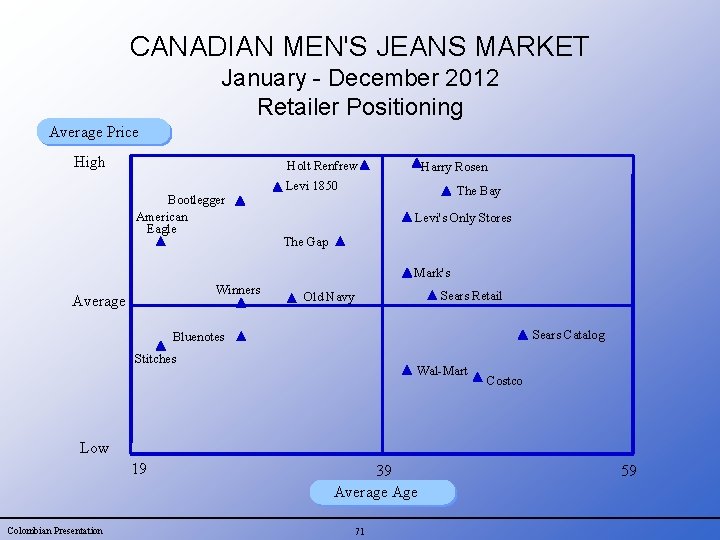 CANADIAN MEN'S JEANS MARKET January - December 2012 Retailer Positioning Average Price High Holt