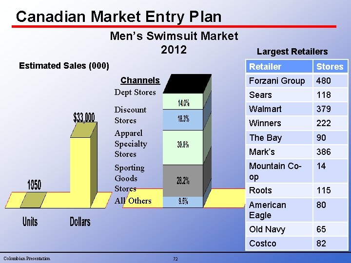 Canadian Market Entry Plan Men’s Swimsuit Market 2012 Estimated Sales (000) Colombian Presentation Largest