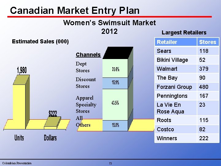 Canadian Market Entry Plan Women’s Swimsuit Market 2012 Estimated Sales (000) Retailer Stores Sears