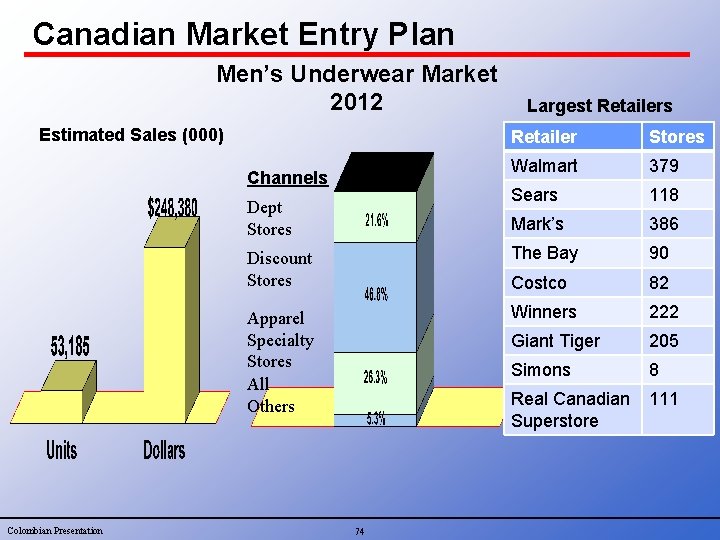 Canadian Market Entry Plan Men’s Underwear Market 2012 Estimated Sales (000) Retailer Stores Walmart