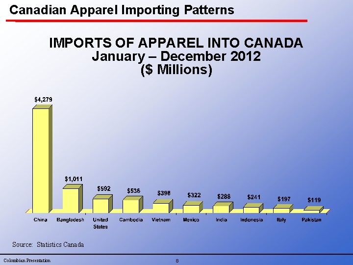 Canadian Apparel Importing Patterns IMPORTS OF APPAREL INTO CANADA January – December 2012 ($