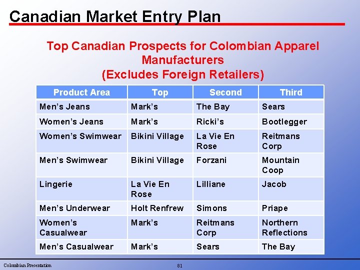 Canadian Market Entry Plan Top Canadian Prospects for Colombian Apparel Manufacturers (Excludes Foreign Retailers)