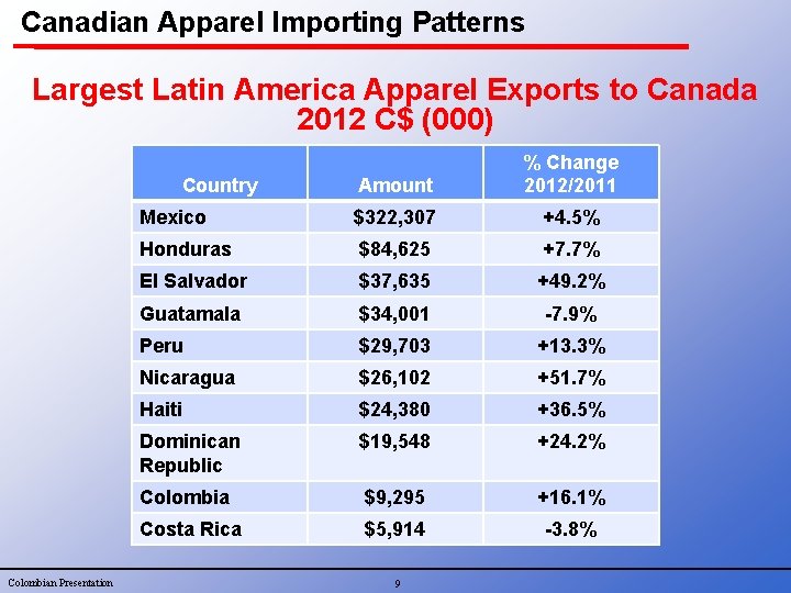 Canadian Apparel Importing Patterns Largest Latin America Apparel Exports to Canada 2012 C$ (000)