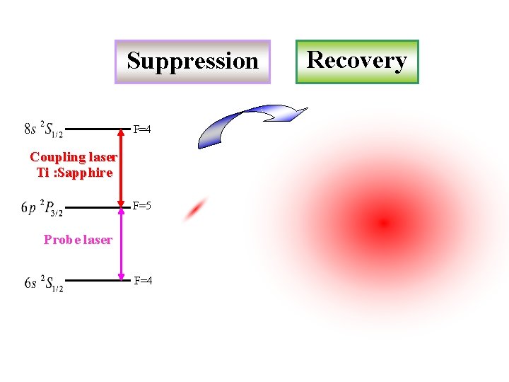 Suppression F=4 Coupling laser Ti : Sapphire F=5 Probe laser F=4 Recovery 