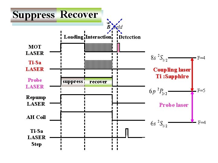 Suppress Recover Loading Interaction MOT LASER F=4 Ti-Sa LASER Probe LASER Repump LASER AH