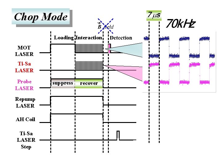 Chop Mode Loading Interaction MOT LASER Ti-Sa LASER Probe LASER Repump LASER AH Coil