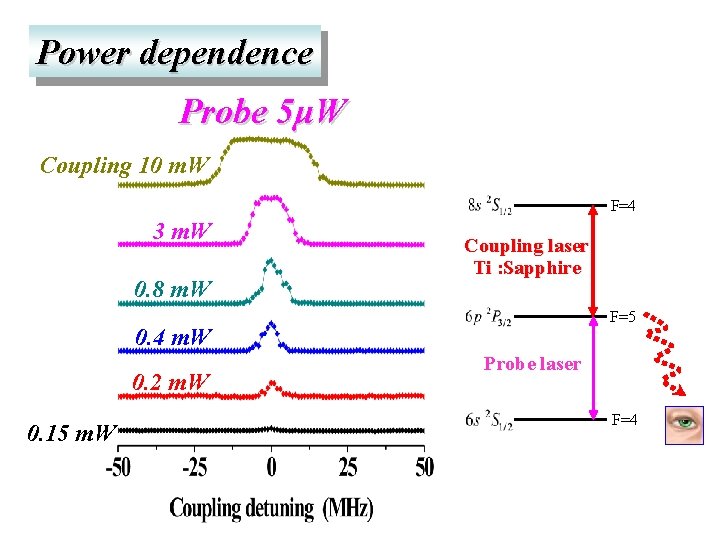 Power dependence Probe 5μW Coupling 10 m. W F=4 3 m. W 0. 8