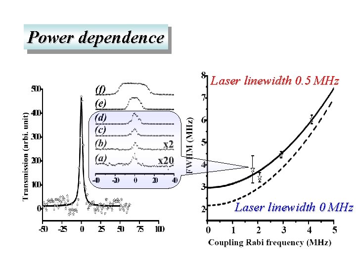 Power dependence Laser linewidth 0. 5 MHz Laser linewidth 0 MHz 