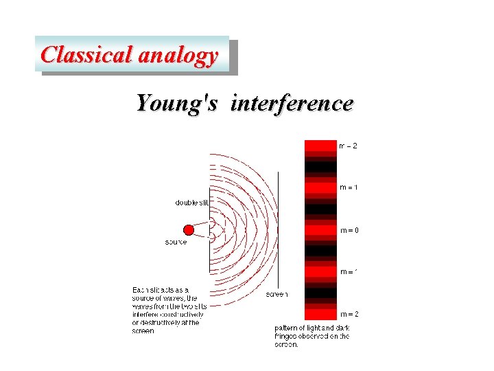 Classical analogy Young's interference 
