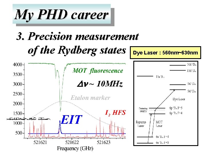 My PHD career 3. Precision measurement of the Rydberg states Dye Laser : 560