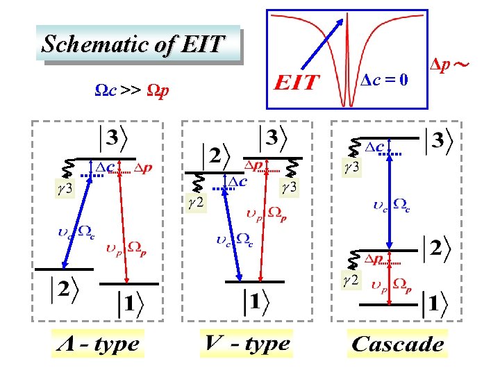 Schematic of EIT Ωc >> Ωp Δc = 0 Δp～ 