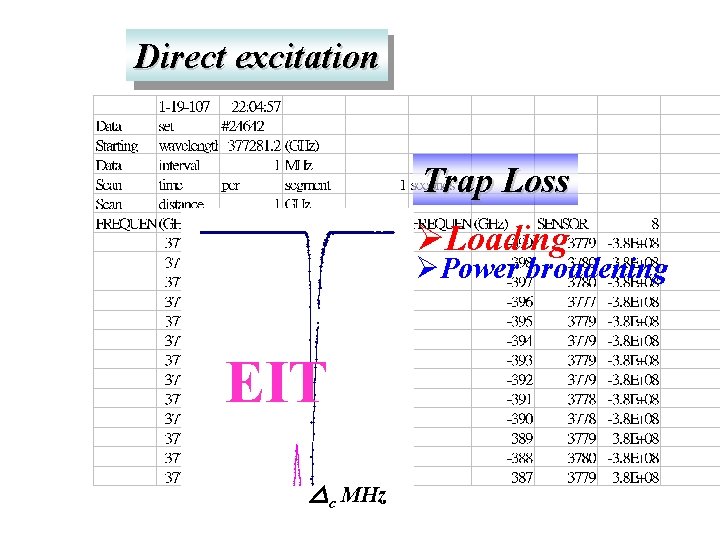 Direct excitation Trap Loss ØLoading ØPower broadening EIT △c MHz 