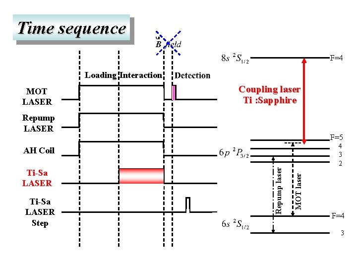 Time sequence F=4 Loading Interaction MOT LASER Coupling laser Ti : Sapphire Repump LASER