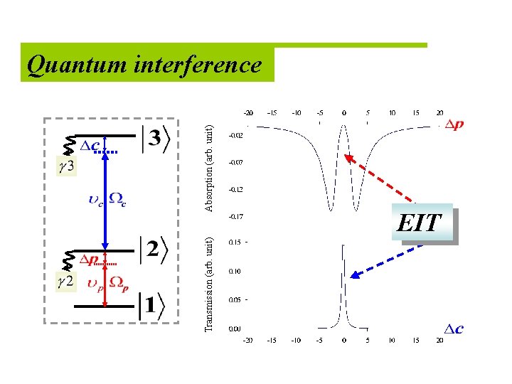 Transmission (arb. unit) Absorption (arb. unit) Quantum interference EIT 