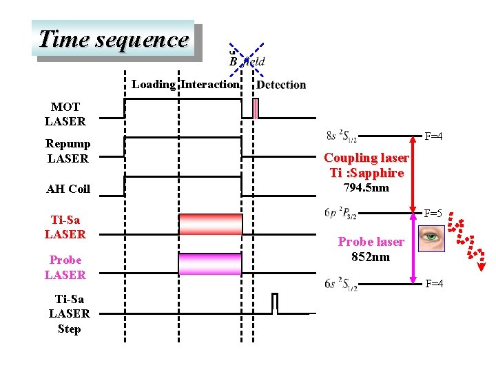 Time sequence Loading Interaction MOT LASER Repump LASER AH Coil Ti-Sa LASER Probe LASER