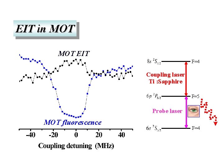 EIT in MOT EIT F=4 Coupling laser Ti : Sapphire F=5 Probe laser MOT